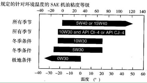 規(guī)定的針對(duì)環(huán)境溫度的SAE機(jī)油粘度等級(jí)