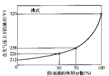 冷卻液中添加防凍液的沸點