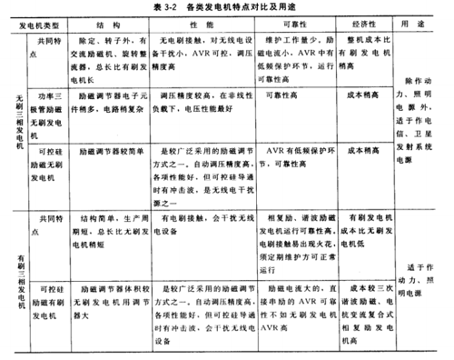 發電機特點