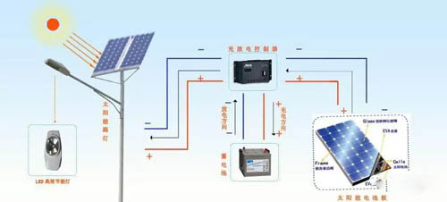 太陽能路燈發電