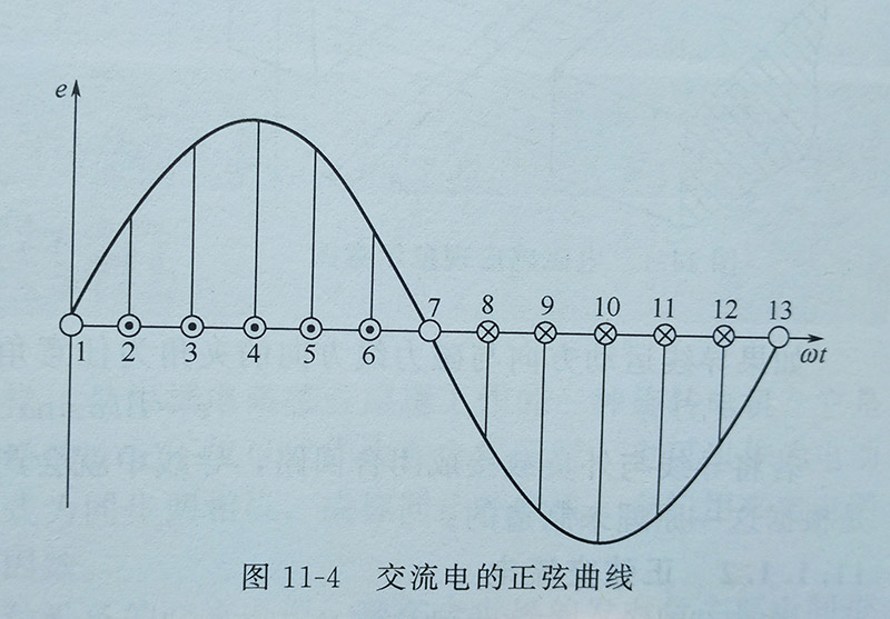 交流電的周期和頻率相互關系